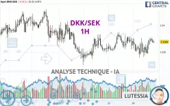 DKK/SEK - 1H