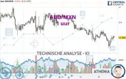 AUD/MXN - 1 uur