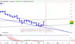 EUR/USD - Hebdomadaire