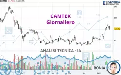 CAMTEK - Giornaliero