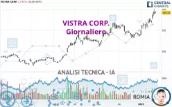 VISTRA CORP. - Giornaliero