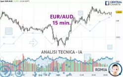 EUR/AUD - 15 min.