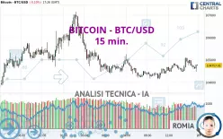 BITCOIN - BTC/USD - 15 min.