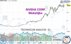 NVIDIA CORP. - Wekelijks