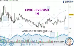 CIVIC - CVC/USD - 1H