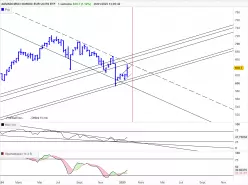 AMUNDI MSCI NORDIC EUR UCITS ETF - Settimanale