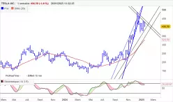 TESLA INC. - Settimanale