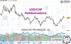 USD/CHF - Settimanale