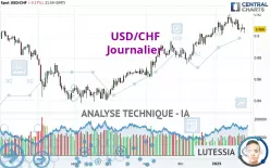 USD/CHF - Giornaliero