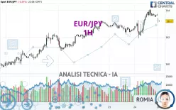 EUR/JPY - 1H