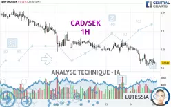 CAD/SEK - 1H