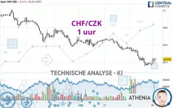 CHF/CZK - 1 uur