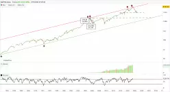 S&amp;P500 INDEX - Monatlich