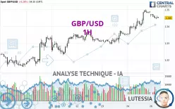 GBP/USD - 1H