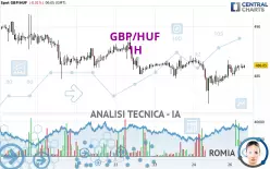 GBP/HUF - 1H