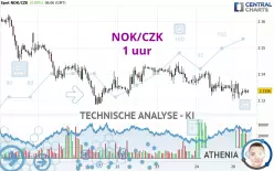 NOK/CZK - 1 uur