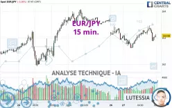 EUR/JPY - 15 min.