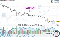 CAD/CZK - 1H