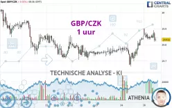 GBP/CZK - 1H