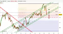 GBP/JPY - 1 uur