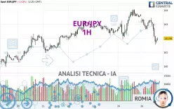 EUR/JPY - 1 uur