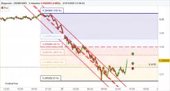 DOGECOIN - DOGE/USD - 5 min.