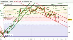 USD/JPY - 4H