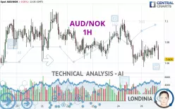 AUD/NOK - 1H