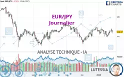 EUR/JPY - Täglich