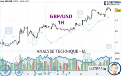 GBP/USD - 1H