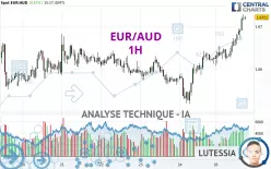 EUR/AUD - 1H