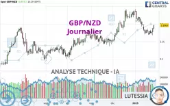 GBP/NZD - Journalier