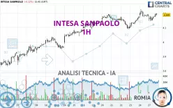 INTESA SANPAOLO - 1 uur