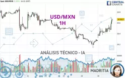 USD/MXN - 1 uur