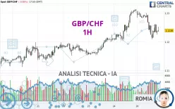 GBP/CHF - 1H