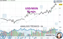 USD/MXN - 15 min.