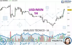 USD/MXN - 1 uur