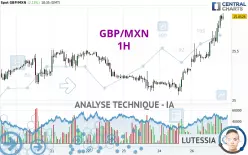 GBP/MXN - 1H