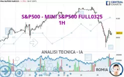 S&amp;P500 - MINI S&amp;P500 FULL0325 - 1 uur