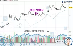 EUR/HKD - 1H