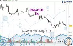 DKK/HUF - 1H