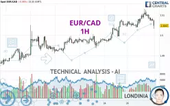 EUR/CAD - 1H