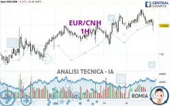 EUR/CNH - 1H