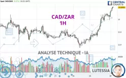 CAD/ZAR - 1H