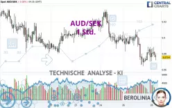 AUD/SEK - 1H