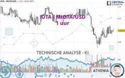 IOTA - MIOTA/USD - 1H