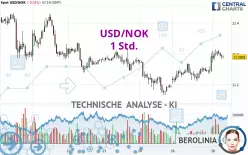 USD/NOK - 1 uur