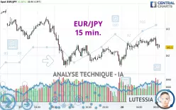 EUR/JPY - 15 min.