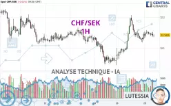 CHF/SEK - 1H