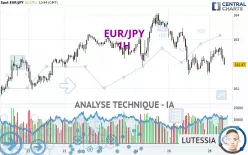 EUR/JPY - 1H